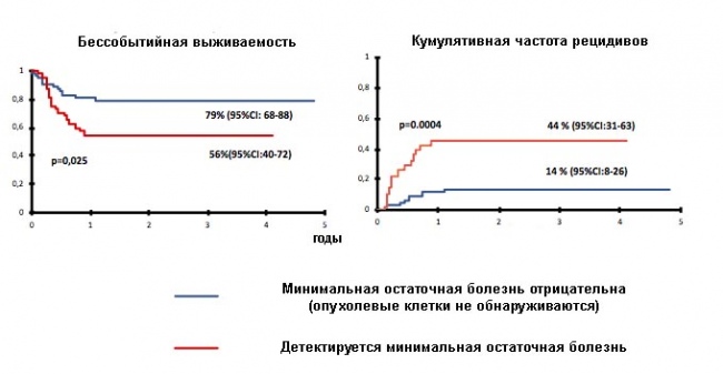 Итоги трансплантации в зависимости от минимальной остаточной болезни. Публикация: Blood, 2019, 134, supp. 1, 4618 Итоги трансплантации в зависимости от минимальной остаточной болезни. Публикация: Blood, 2019, 134, supp. 1, 4618