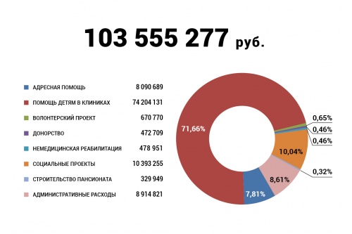 Расходы фонда в апреле 2020 года Расходы фонда в апреле 2020 года