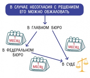 Обжаловать решение Обжаловать решение