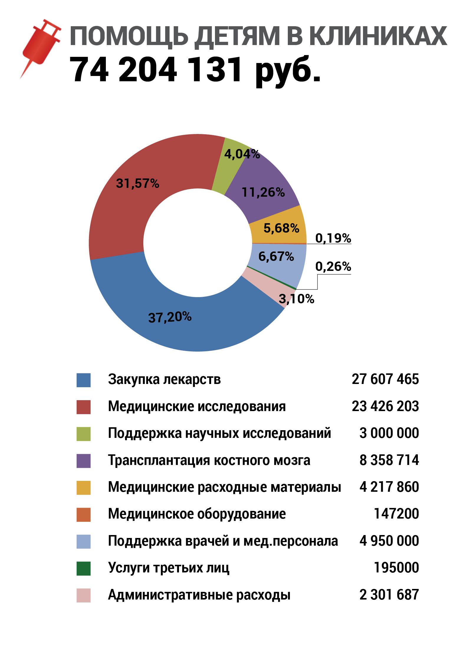 Отчет по тратам фонда за апрель 2020 года | фонд «Подари жизнь»